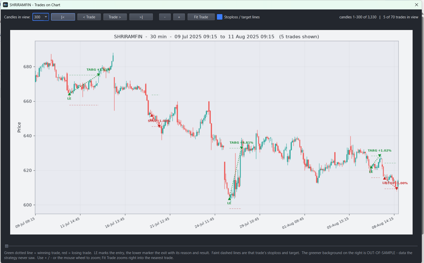 Strategy on RealData